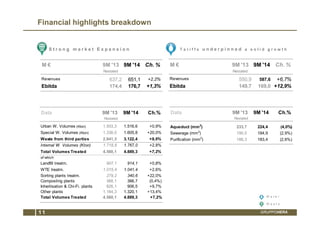 S t r o n g m a r k e t E x p a n s i o n 
M € 9M '13 9M '14 Ch. % 
Restated 
Revenues 637,2 651,1 +2,2% 
Ebitda 174,4 176,7 +1,3% 
Data 9M '13 9M '14 Ch.% 
Restated 
Urban W. Volumes (Kton) 1.503,3 1.516,6 +0,9% 
Special W. Volumes (Kton) 1.338,0 1.605,8 +20,0% 
Waste from third parties 2.841,3 3.122,4 +9,9% 
Internal W. Volumes (Kton) 1.718,8 1.767,0 +2,8% 
Total Volumes Treated 4.560,1 4.889,3 +7,2% 
of which: 
Landfill treatm. 907,1 914,1 +0,8% 
WTE treatm. 1.015,4 1.041,4 +2,6% 
Sorting plants treatm. 279,2 340,6 +22,0% 
Composting plants 368,1 366,7 (0,4%) 
Inhertisation & Chi-Fi. plants 826,1 906,5 +9,7% 
Other plants 1.164,3 1.320,1 +13,4% 
Total Volumes Treated 4.560,1 4.889,3 +7,2% 
T a r i f f s u n d e r p i n n e d a s o l i d g r o w t h 
Financial highlights breakdown 
M € 9M '13 9M '14 Ch. % 
Restated 
Revenues 550,9 587,6 +6,7% 
Ebitda 149,7 169,0 +12,9% 
Data 9M '13 9M '14 Ch.% 
Restated 
Aqueduct (mm3) 233,7 224,4 (4,0%) 
Sewerage (mm3) 190,5 184,9 (2,9%) 
Purification (mm3) 188,3 183,4 (2,6%) 
W a t e r 
W a s t e 
1 1 GRUPPOHERA 
 