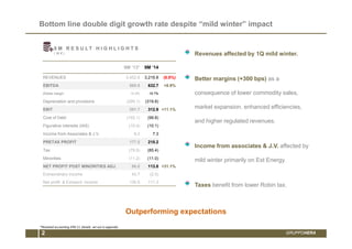 Bottom line double digit growth rate despite “mild winter” impact 
9 M R E S U L T H I G H L I G H T S 
( M € ) 
Revenues affected by 1Q mild winter. 
Better margins (+300 bps) as a 
consequence of lower commodity sales, 
market expansion, enhanced efficiencies, 
and higher regulated revenues. 
Income from associates & J.V. affected by 
mild winter primarily on Est Energy. 
Taxes benefit from lower Robin tax. 
9M ‘13* 9M ‘14 
REVENUES 3,452.8 3,216.8 (6.8%) 
EBITDA 580.8 632.7 +8.9% 
Ebitda margin 16.8% 19.7% 
Depreciation and provisions (299.1) (319.8) 
EBIT 281.7 312.9 +11.1% 
Cost of Debt (102.1) (99.8) 
Figurative interests (IAS) (10.4) (10.1) 
Income from Associates & J.V. 8.3 7.3 
PRETAX PROFIT 177.5 210.2 
Tax (79.5) (85.4) 
Minorities (11.2) (11.0) 
NET PROFIT POST MINORITIES ADJ. 86.8 113.8 +31.1% 
Extraordinary income 43.7 (2.5) 
Net profit & Extraord. income 130.5 111.3 
*Restated accounting IFRS 11. Details set out in appendix 
Outperforming expectations 
2 GRUPPOHERA 
 