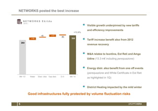 NETWORKS posted the best increase 
N E T W O R K S E b i t d a 
( M € ) 
264 
+5 +17 
(6) 
+13.4% 
+19 300 
9M '13* Water Elect. distr. Gas distr. D.H. 9M '14 
Visible growth underpinned by new tariffs 
and efficiency improvements 
Tariff increase benefit also from 2012 
revenue recovery 
M&A relates to Isontina, Est Reti and Amga 
Udine (13.3 m€ including perequazione) 
Energy distr. also benefit from one off events 
(perequazione and White Certificate in Est Reti 
as highlighted in 1Q) 
District Heating impacted by the mild winter 
Good infrastructures fully protected by volume fluctuation risks 
5 GRUPPOHERA 
 