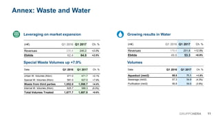 (m€) Q1 2016 Q1 2017 Ch. %
Revenues 179.4 201.8 +12.5%
Ebitda 49.8 53.3 +6.9%
(m€) Q1 2016 Q1 2017 Ch. %
Revenues 235.4 240.2 +2.0%
Ebitda 62.4 64.0 +2.5%
Annex: Waste and Water
Leveraging on market expansion
Special Waste Volumes up +7.9%
Growing results in Water
Volumes
Data Q1 2016 Q1 2017 Ch. %
Urban W. Volumes (Kton) 471.0 471.7 +0.1%
Special W. Volumes (Kton) 581.0 627.0 +7.9%
Waste from third parties 1,052.0 1,098.7 +4.4%
Internal W. Volumes (Kton) 625.7 588.3 (6.0%)
Total Volumes Treated 1,677.7 1,687.0 +0.6%
Data Q1 2016 Q1 2017 Ch. %
Aqueduct (mm3) 69.8 71.1 +1.9%
Sewerage (mm3) 57.3 54.8 (4.3%)
Purification (mm3) 56.8 54.6 (3.9%)
11GRUPPOHERA
 