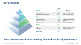 Beyond Ebitda
Solid business results enhanced by financial and fiscal performance
08GRUPPOHERA*Adjusted for extraordinary income related to Medea disposal
Ebitda
Capex and IFRS16
Last resort markets
Depreciation
Provisions and Bad Debt
Ebit
Pretax
Net Profit*
+37.2
+29.0
+27.4
+26.9
(20.9)
+12.7
+2.4
(3.6)
(0.4)
Financial costs
Figurative interests
Income from JV
∆ m€
Liability management
IFRS16
Stable contribution
Notes
Tax
Minorities
(1.3)
+0.7
Lower tax rate (28.5%)
Lower minorities
 