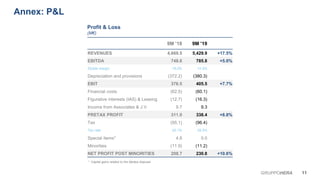 11GRUPPOHERA
Annex: P&L
9M ’18 9M ’19
REVENUES 4,669.5 5,429.9 +17.5%
EBITDA 748.6 785.8 +5.0%
Ebitda margin 16.0% 14.5%
Depreciation and provisions (372.2) (380.3)
EBIT 376.5 405.5 +7.7%
Financial costs (62.5) (60.1)
Figurative interests (IAS) & Leasing (12.7) (16.3)
Income from Associates & J.V. 9.7 9.3
PRETAX PROFIT 311.0 338.4 +8.8%
Tax (95.1) (96.4)
Tax rate 30.1% 28.5%
Special items* 4.8 0.0
Minorities (11.9) (11.2)
NET PROFIT POST MINORITIES 208.7 230.8 +10.6%
Profit & Loss
(M€)
* Capital gains related to the Medea disposal
 