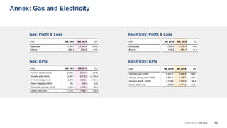 9M 2018 9M 2019 Ch.
8,937.1 9,586.8 +649.7
1,861.4 2,109.7 +248.3
2,314.4 2,287.9 (26.4)
1,038.8 1,171.2 +132.4
9M 2018 9M 2019 Ch.
2,090.4 2,044.0 (46.3)
3,957.5 6,715.0 +2,757.4
2,377.0 5,108.4 +2,731.4
336.1 330.8 (5.3)
1,580.5 1,606.6 +26.0
1,412.7 1,465.1 +52.4
9M 2018 9M 2019 Ch.
1,840.6 1,936.3 +95.7
133.2 129.1 (4.1)
9M 2018 9M 2019 Ch.
1,509.4 2,093.2 +583.8
222.2 239.8 +17.6
Data
Volumes sold (GWh)
of which Salvaguardia (GWh)
Volumes distrib. (GWh)
Clients ('000 unit)
Data
Volumes distrib. (mm3)
Volumes sold (mm3)
of which trading (mm3)
District Heating (GWht)
Final retail volumes (mm3)
Clients ('000 unit)
13GRUPPOHERA
Annex: Gas and Electricity
(m€)
Revenues
Ebitda
(m€)
Revenues
Ebitda
Gas: Profit & Loss
Gas: KPIs
Electricity: Profit & Loss
Electricity: KPIs
 