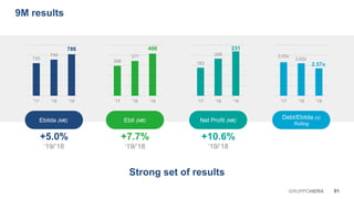 358
377
406
'17 '18 '19
Ebitda (M€)
+5.0%
‘19/’18
Ebit (M€) Net Profit (M€)
Debt/Ebitda (x)
Rolling
+7.7%
‘19/’18
+10.6%
‘19/’18
725
749
'17 '18 '19
9M results
786
183
209
231
'17 '18 '19 '17 '18 '19
01GRUPPOHERA
Strong set of results
2.63x
2.62x
2.57x
 