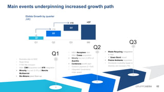 Main events underpinning increased growth path
• Business plan to 2022
• Road Show
• FTSE Mib inclusion
• M&A: CMV acquisition and ATR integration
• Minority buy-out (0.5%) of Marche
Multiservizi
• Bio-Metano plant Start-up
Q1
Q2
Q3
• M&A: Ascopiave deal
• M&A: Cosea acquisition
• Minority buy-out (3.28%) of
Acantho
• Cordenons landfill start
• Dividend payment (0.10c€)
• Integrated Governance
Index award
• Waste Recycling integration
in Hasi
• 2° Green Bond issued
• Pistoia Ambiente acquisition
• Worldwide multiutility leader in
diversity and inclusion (TR)
02GRUPPOHERA
Q1 Q2 Q3 9M
+8
+14
+15
Q2
Q1
Q3
Ebitda Growth by quarter
(M€)
+37
 