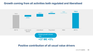 748.6
785.8
(30.8)
+50.3
+15.7 +2.0
9M'18 Last resort
Market
Liberalised Regulated M&A 9M'19
Ebitda growth drivers
(M€)
+37 M€ +5%
03GRUPPOHERA
Growth coming from all activities both regulated and liberalised
Positive contribution of all usual value drivers
 