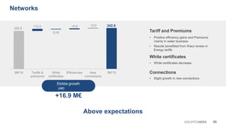 325.9
342.9+12.2
(2.8)
+5.6 +2.0
9M'18 Tariffs &
premiums
White
certificates
Efficiencies New
connections
9M'19
Ebitda growth
(M€)
+16.9 M€
05GRUPPOHERA
Networks
Above expectations
• Slight growth in new connections
Connections
White certificates
• Results benefitted from Wacc review in
Energy tariffs
Tariff and Premiums
• Positive efficiency gains and Premiums
mainly in water business
• White certificates decrease
 