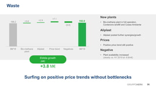 188.2 192.0+3.6 +2.9
+7.1
(9.8)
9M'18 Bio-methane
plant
Aliplast Price trend Negatives 9M'19
Ebitda growth
(M€)
+3.8 M€
06GRUPPOHERA
Waste
Surfing on positive price trends without bottlenecks
• Bio-methane plant in full operation,
Cordenons landfill and Cosea Ambiente
Aliplast
Prices
New plants
• Aliplast posted further synergies/growth
• Positive price trend still positive
Negative
• Plant availability increased
(steady vs. H1 2019 at -9.8m€)
 