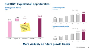 ENERGY: Exploited all opportunities
More visibility on future growth trends
240.4
204.6
+34.5 +1.4
A'15 Organic. G. Acquisition One Offs A'16
Ebitda growth drivers
(M€)
06GRUPPOHERA
Industrial
Development
Development
Waste
Development
Networks
Development
Energy
Digital customers growth
(%)
7.9%
15.9%
17.5%
'11 '12 '13 '14 '15 '16
Cagr +17.2%
1.60
2.18
2.26
'11 '12 '13 '14 '15 '16
Customers growth
(million unit)
Cagr +7.2%
 