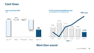 3.08x
3.35x
3.17x
3.04x 3.00x
2.79x
Cash flows
09GRUPPOHERA
More than sound
+608.9
+267
+57.1
(35.1)
(364.3)
Op. CF NWC Provisions Capex Free CF
Free cash flows 2016
(M€)
5Y FCF growth & Debt/Ebitda ratio
(% cumulated incr. FCF, Debt/Ebitda ratio)
0
+50% cagr
A'11 A'12 A'13 A'14 A'15 A'16
FCF
 