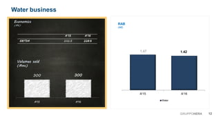 Volumes sold
(Mmc)
Economics
(M€)
A’15 A’16
EBITDA 232.5 228.8
12GRUPPOHERA
Water business
1.47 1.42
A'15 A'16
Water
RAB
(M€)
300 300
A'15 A'16
 