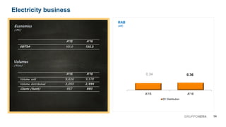 0.34 0.36
A'15 A'16
EE Distribution
A’15 A’16
EBITDA 101.0 135.3
Economics
(M€)
14GRUPPOHERA
Electricity business
RAB
(M€)
Volumes
(Kton)
A’15 A’16
Volume sold 9,626 9,578
Volume distributed 3,055 2,994
Clients (kunit) 857 880
 