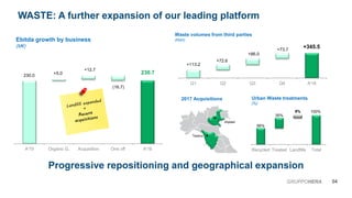230.7230.0 +5.0
+12.7
(16.7)
A'15 Organic G. Acquisition One off A'16
WASTE: A further expansion of our leading platform
Ebitda growth by business
(M€)
GRUPPOHERA 04
2017 Acquisitions
Waste volumes from third parties
(kton)
Urban Waste treatments
(%)
+345.5
+113.2
+72.6
+86.0
+73.7
Q1 Q2 Q3 Q4 A'16
56%
35%
9% 100%
Recycled Treated Landfills Total
Teseco
Aliplast
Progressive repositioning and geographical expansion
 