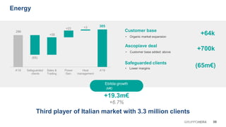 286
305
(65)
+58
+23 +3
A'18 Safeguarded
clients
Sales &
Trading
Power
Gen.
Heat
management
A'19
Ebitda growth
(M€)
+19.3m€
+6.7%
08GRUPPOHERA
Energy
Third player of Italian market with 3.3 million clients
Customer base
+64k• Organic market expansion
Safeguarded clients
• Lower margins
(65m€)
Ascopiave deal
+700k• Customer base added: above
 