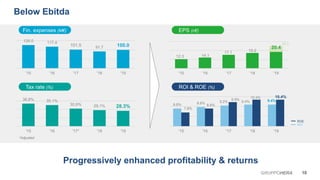 Below Ebitda
10GRUPPOHERA
Progressively enhanced profitability & returns
ROE
ROI
36.8% 35.1%
30.9% 29.1% 28.3%
'15 '16 '17* '18 '19
Fin. expenses (M€)
126.0 117.4
101.5 91.7 100.0
'15 '16 '17 '18 '19
12.3 14.1
17.1 19.2
20.4
'15 '16 '17 '18 '19
8.6% 8.9% 9.2% 9.4% 9.4%
7.8%
8.6%
9.9%
10.4% 10.4%
'15 '16 '17 '18 '19
Tax rate (%) ROI & ROE (%)
EPS (c€)
*Adjusted
26.2
 