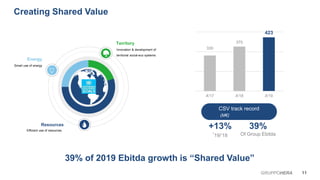 Energy
Smart use of energy
Territory
Innovation & development of
territorial social-eco systems
Resources
Efficient use of resources
Creating Shared Value
39% of 2019 Ebitda growth is “Shared Value”
330
375
A'17 A'18 A'19
CSV track record
(M€)
+13%
‘19/’18
11GRUPPOHERA
423
39%
Of Group Ebitda
 