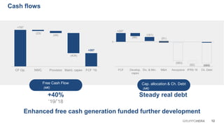 12GRUPPOHERA
Cash flows
Enhanced free cash generation funded further development
+287
(98)
(161)
(51)
(583)
(82) (689)
FCF Develop.
capex
Div. & Min. M&A Ascopiave IFRS 16 Ch. Debt
+40%
‘19/’18
Free Cash Flow
(M€)
Steady real debt
Cap. allocation & Ch. Debt
(M€)
+787
(23)
(44)
(434)
+287
CF Op. NWC Provision Maint. capex FCF '19
0
 
