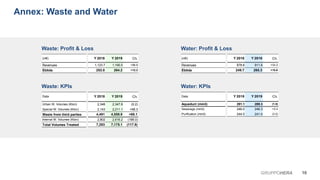 Y 2018 Y 2019 Ch.
291.1 289.3 (1.8)
246.0 246.3 +0.4
244.0 241.0 (3.0)
Y 2018 Y 2019 Ch.
2,348 2,347.8 (0.2)
2,143 2,211.1 +68.3
4,491 4,558.9 +68.1
2,802 2,616.2 (186.0)
7,293 7,175.1 (117.9)
Y 2018 Y 2019 Ch.
878.6 911.9 +33.3
249.7 265.3 +15.6
Y 2018 Y 2019 Ch.
1,123.7 1,190.5 +66.9
252.0 264.2 +12.2
16GRUPPOHERA
Annex: Waste and Water
Data
Urban W. Volumes (Kton)
Special W. Volumes (Kton)
Waste from third parties
Internal W. Volumes (Kton)
Total Volumes Treated
(m€)
Revenues
Ebitda
(m€)
Revenues
Ebitda
Data
Aqueduct (mm3)
Sewerage (mm3)
Purification (mm3)
Waste: Profit & Loss
Waste: KPIs
Water: Profit & Loss
Water: KPIs
 