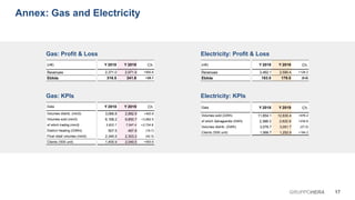 Y 2018 Y 2019 Ch.
3,066.8 2,982.9 +400.8
6,168.2 9,850.7 +3,682.5
3,822.7 7,547.4 +3,724.8
507.5 487.8 (19.7)
2,345.5 2,303.2 (42.3)
1,455.9 2,049.5 +593.6
Y 2018 Y 2019 Ch.
11,854.1 12,830.4 +976.2
2,398.3 2,632.9 +234.6
3,078.7 3,051.7 (27.0)
1,068.7 1,252.9 +184.2
Y 2018 Y 2019 Ch.
2,462.1 2,590.4 +128.3
183.5 178.5 (5.0)
Y 2018 Y 2019 Ch.
2,371.0 2,971.9 +600.8
316.5 341.6 +25.1
Data
Volumes sold (GWh)
of which Salvaguardia (GWh)
Volumes distrib. (GWh)
Clients ('000 unit)
Data
Volumes distrib. (mm3)
Volumes sold (mm3)
of which trading (mm3)
District Heating (GWht)
Final retail volumes (mm3)
Clients ('000 unit)
17GRUPPOHERA
Annex: Gas and Electricity
(m€)
Revenues
Ebitda
(m€)
Revenues
Ebitda
Gas: Profit & Loss
Gas: KPIs
Electricity: Profit & Loss
Electricity: KPIs
 