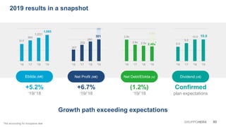 207
252
282
301
386
'16 '17 '18 '19
Ebitda (M€)
+5.2%
‘19/’18
Net Profit (M€) Net Debt/Ebitda (x) Dividend (c€)
+6.7%
‘19/’18
(1.2%)
‘19/’18
Confirmed
plan expectations
917
984
1,085
'16 '17 '18 '19
2019 results in a snapshot
1,031
2.8x
2.6x 2.5x 2.48x
'16 '17 '18 '19
9.0
9.5
10.0
'16 '17 '18 '19
10.0
03GRUPPOHERA
Growth path exceeding expectations
*
*Not accounting for Ascopiave deal
3.02x
 