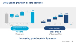 1,031
1,085
(70)
+30
+87 +7
A'18 Safeguard
& Inc.
IFRS
15&16
Org. G. M&A A'19
Ebitda growth by drivers
(M€)
+54 M€
Outperform
04GRUPPOHERA
2019 Ebitda growth in all core activities
Increasing growth quarter by quarter
Well ahead
of Business Plan
+8
+14
+15
+17 +54
Q1 Q2 Q3 Q4 Y'19
Growth by Quarters
M&A
Org. G.
 