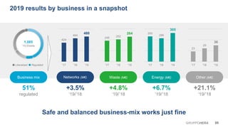 1,085
’19 Ebitda
246 252
264
'17 '18 '19
Networks (M€)
+3.5%
‘19/’18
Waste (M€) Energy (M€) Other (M€)
+4.8%
‘19/’18
+6.7%
‘19/’18
+21.1%
‘19/’18
424
464
480
'17 '18 '19
2019 results by business in a snapshot
293
286
305
'17 '18 '19
23
29
36
'17 '18 '19
05GRUPPOHERA
Safe and balanced business-mix works just fine
Business mix
51%
regulated
Liberalized Regulated
 