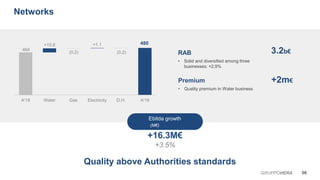 464
480+15.6
(0.2)
+1.1
(0.2)
A'18 Water Gas Electricity D.H. A'19
Ebitda growth
(M€)
+16.3M€
+3.5%
06GRUPPOHERA
Networks
Quality above Authorities standards
RAB 3.2b€
• Solid and diversified among three
businesses: +2.9%
Premium +2m€
• Quality premium in Water business
 