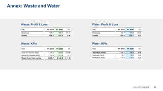 H1 2019 H1 2020 Ch.
137.7 137.5 (0.2)
116.7 116.6 (0.0)
115.0 114.8 (0.2)
H1 2019 H1 2020 Ch.
1,149.3 1,030.6 (118.8)
1,110.4 1,111.6 +1.3
2,259.7 2,142.2 (117.5)
H1 2019 H1 2020 Ch.
430.8 415.6 (15.3)
122.8 122.7 (0.1)
H1 2019 H1 2020 Ch.
595.1 580.0 (15.1)
126.3 122.4 (3.9)
11GRUPPOHERA
Annex: Waste and Water
(m€)
Revenues
Ebitda
(m€)
Revenues
Ebitda
Data
Aqueduct (mm3)
Sewerage (mm3)
Purification (mm3)
Waste: Profit & Loss
Waste: KPIs
Water: Profit & Loss
Water: KPIs
Data
Urban W. Volumes (Kton)
Special W. Volumes (Kton)
Waste from third parties
 