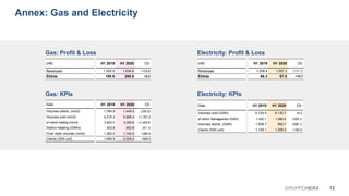 H1 2019 H1 2020 Ch.
6,124.5 6,130.7 +6.2
1,420.1 1,080.9 (339.1)
1,508.7 982.7 (526.1)
1,148.1 1,308.5 +160.5
H1 2019 H1 2020 Ch.
1,784.9 1,449.5 (335.5)
4,215.2 5,996.4 +1,781.2
2,833.2 4,253.8 +1,420.6
303.8 262.8 (41.1)
1,382.0 1,742.6 +360.6
1,469.9 2,028.4 +558.5
H1 2019 H1 2020 Ch.
1,208.4 1,097.3 (111.1)
86.3 97.0 +10.7
H1 2019 H1 2020 Ch.
1,502.0 1,634.6 +132.6
195.6 200.8 +5.2
Data
Volumes sold (GWh)
of which Salvaguardia (GWh)
Volumes distrib. (GWh)
Clients ('000 unit)
Data
Volumes distrib. (mm3)
Volumes sold (mm3)
of which trading (mm3)
District Heating (GWht)
Final retail volumes (mm3)
Clients ('000 unit)
12GRUPPOHERA
Annex: Gas and Electricity
(m€)
Revenues
Ebitda
(m€)
Revenues
Ebitda
Gas: Profit & Loss
Gas: KPIs
Electricity: Profit & Loss
Electricity: KPIs
 