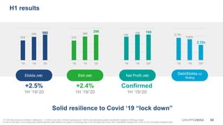 274
289
296
'18 '19 '20
Ebitda (M€)
+2.5%
1H ’19/‘20
Ebit (M€) Net Profit (M€)
Debt/Ebitda (x)
Rolling
+2.4%
1H ’19/‘20
Confirmed
1H ’19/‘20
524
546
'18 '19 '20
H1 results
560
158
166 166
'18 '19 '20* '18 '19 '20^
02GRUPPOHERA
Solid resilience to Covid ‘19 “lock down”
2.74x
2.62x
2.35x
* H1 2020 Net profit post minorities is affected by -11.3m€ of «non cash» financial expenses and -9.0m€ of tax-deductible goodwill amortisation related to EstEnergy merger.
^ On like for like basis, not including about 600m€ figurative debt related to put option of EstEnergy deal. From the beginning of year 2020, Debt/Ebitda changed from 3,02x to 2,81x (including Ascopiave deal)
 