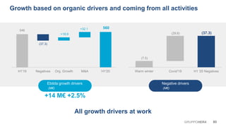 546
560
(37.3)
+18.9
+32.1
H1'19 Negatives Org. Growth M&A H1'20
Ebitda growth drivers
(M€)
+14 M€ +2.5%
03GRUPPOHERA
Growth based on organic drivers and coming from all activities
All growth drivers at work
(7.5)
(37.3)(29.8)
Warm winter Covid'19 H1 '20 Negatives
Negative drivers
(M€)
 