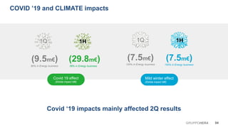 Mild winter effect
(Ebitda impact M€)
(7.5m€)
04GRUPPOHERA
COVID ’19 and CLIMATE impacts
Covid ‘19 impacts mainly affected 2Q results
Covid 19 effect
(Ebitda impact M€)
(9.5m€)
80% in Energy business
100% in Energy business
(7.5m€)
100% in Energy business
1Q 1H1Q 1H
(29.8m€)
58% in Energy business
 