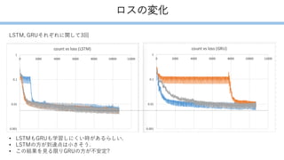 ロスの変化
LSTM, GRUそれぞれに関して3回
• LSTMもGRUも学習しにくい時があるらしい.
• LSTMの方が到達点は小さそう.
• この結果を見る限りGRUの方が不安定?
 