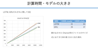 計算時間・モデルの大きさ
LSTM, GRUそれぞれに関して3回
(MB) 10000.model 10000.state
LSTM 31 63
GRU 20 37
書き出された Chainer用のファイルのサイズ
式に出てきたWの数 11:6 と似た傾向
 