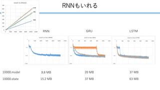 RNNもいれる
GRURNN LSTM
10000.model
10000.state
8.8 MB
15.2 MB
20 MB
37 MB
37 MB
63 MB
 