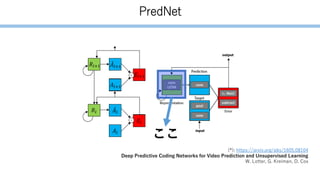 PredNet
(*): https://arxiv.org/abs/1605.08104
Deep Predictive Coding Networks for Video Prediction and Unsupervised Learning
W. Lotter, G. Kreiman, D. Cox
ここ
 