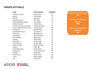 GRUPS ACTUALS
Grups de treball actuals
24
Número de membres
actuals
1509
Mitjana de documents
publicats
88
GRUP RESPONSABLE MEMBRES
4 Motors for Europe Ramon Pinós 14
Aqüicat Pau Virtudes 47
Club CPI Lali Biosca 17
Club d'Innovadors Enric Bayó 37
Clúster Materials Avançats Pau Virtudes 37
Comitè de Direcció Joan Romero 6
Comissió Executiva Permanent Cristina Hernández 13
Concurs Valortec (oct-des 2012) Anna Monistrol 98
Connect-EU David Rovirosa 160
Consell Administració Joan Romero 12
CPN Invest Albert Martínez 44
Comunicació Gemma Compte 22
EEN Catalonia Alberto Ratti 24
Europroc Alberto Ratti 18
Front Office Cristina Cajal 29
Grup Xarxa DC Encarni Avilés 64
Grups de treball Sabrina Giménez 49
Habicat Roger Ylla 12
Iniciació exportació Marta Navarro 69
Intranet CPN Comunicació interna 191
IRH Med Marta Rojas 18
RTPO Group Ramon Pinós 33
Tecnio Blanca Espina 363
XAF Sandra Font 132
 