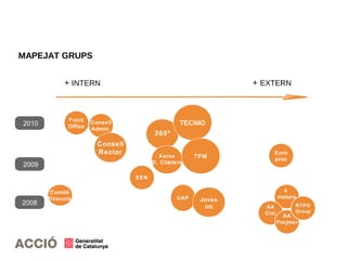 MAPEJAT GRUPS
4
motors
Euro
proc
EEN
AA
Cixi
AA
Prejmer
UAP Joves
int.
Consell
Admin.
Consell
Rector
360º
Front
Office
Xarxa
D. Clústers
RTPO
Group
TECNIO
7PM
2010
2007
+ INTERN + EXTERN
Comitè
Direcció
2009
2008
 