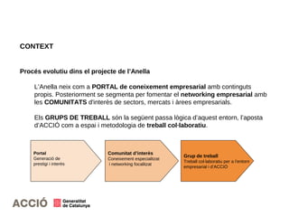 CONTEXT
Procés evolutiu dins el projecte de l’Anella
L’Anella neix com a PORTAL de coneixement empresarial amb continguts
propis. Posteriorment se segmenta per fomentar el networking empresarial amb
les COMUNITATS d'interès de sectors, mercats i àrees empresarials.
Els GRUPS DE TREBALL són la següent passa lògica d’aquest entorn, l’aposta
d’ACCIÓ com a espai i metodologia de treball col·laboratiu.
Portal
Generació de
prestigi i interès
Comunitat d’interès
Coneixement especialitzat
i networking focalitzat
Grup de treball
Treball col·laboratiu per a l’entorn
empresarial i d’ACCIÓ
 