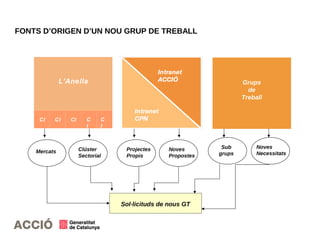20
FONTS D’ORIGEN D’UN NOU GRUP DE TREBALL
L’Anella
CI CI CI C
I
C
I
Grups
de
Treball
Sol·licituds de nous GT
Mercats Clúster
Sectorial
Projectes
Propis
Noves
Propostes
Sub
grups
Noves
Necessitats
 