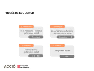 PROCÉS DE SOL·LICITUD
de la necessitat i objectius
del grup de treball
1. Identificació
Àrea client
de comportament, funcions
i tasques a dur a terme.
2. Descripció
Àrea client + I i C
3. Avaluació
I i C + TSI
del grup de treball
4. Creació
I i C
tècnica i tàctica
del grup de treball
 
