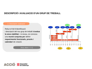 DESCRIPCIÓ I AVALUACIO D’UN GRUP DE TREBALL
2. Descripció i avaluació
Àrea client + I i C
Rebut el full d’identificació
i descripció del nou grup de treball s’avalua
la seva viabilitat, i si escau, es convoca
una reunió conjunta per definir
requeriments funcionals, procés i
calendari de creació.
 
