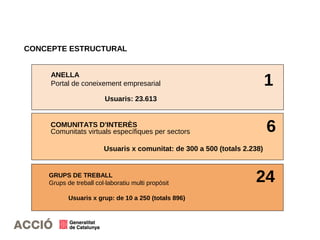 CONCEPTE ESTRUCTURAL
ANELLA
Portal de coneixement empresarial
Usuaris: 23.613
COMUNITATS D'INTERÈS
Comunitats virtuals específiques per sectors
Usuaris x comunitat: de 300 a 500 (totals 2.238)
1
6
GRUPS DE TREBALL
Grups de treball col·laboratiu multi propòsit
Usuaris x grup: de 10 a 250 (totals 896)
24
 