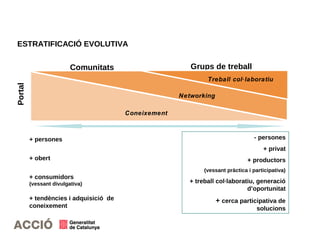 ESTRATIFICACIÓ EVOLUTIVA
+ persones
+ obert
+ consumidors
(vessant divulgativa)
+ tendències i adquisició de
coneixement
Portal
Comunitats Grups de treball
- persones
+ privat
+ productors
(vessant pràctica i participativa)
+ treball col·laboratiu, generació
d’oportunitat
+ cerca participativa de
solucions
Coneixement
Networking
Treball col·laboratiu
 