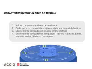 CARACTERÍSTIQUES D’UN GRUP DE TREBALL
1. Valors comuns com a base de confiança
2. Cada membre comparteix el seu coneixement i rep el dels altres
3. Els membres comparteixen espais: Online i Offline
4. Els membres comparteixen llenguatge: Rutines, Paraules, Eines,
Maneres de fer, Símbols, Conceptes.
 