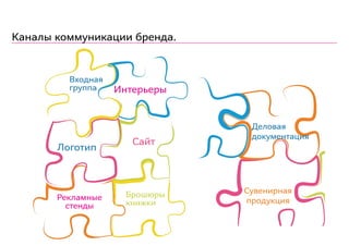 Каналы коммуникации бренда.
1. Логотип
2. Входная группа
3. Интерьеры
4. Деловая документация
5. Сувенирная продукция
6. Рекламные баннеры
7. Сайт, интернет-баннеры.
Логотип
Входная
группа Интерьеры
Брошюры
книжки
Деловая
документация
Сувенирная
продукция
Сайт
Рекламные
стенды
 