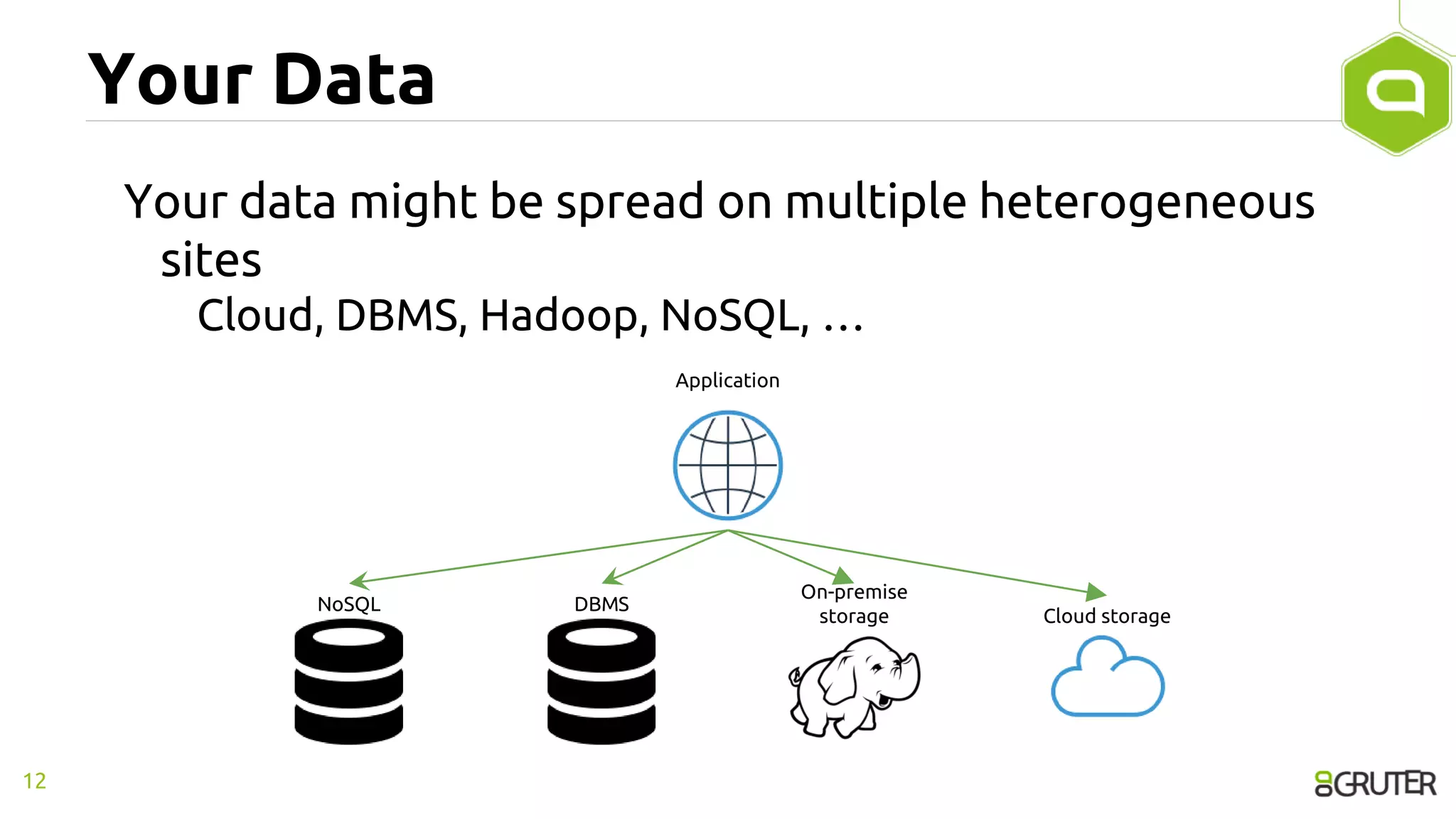 Your Data
Your data might be spread on multiple heterogeneous
sites
Cloud, DBMS, Hadoop, NoSQL, …
12
DBMS
Application
Cloud storage
On-premise
storage
NoSQL
 