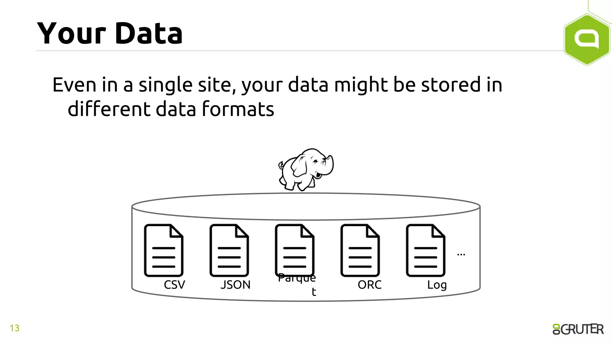 Your Data
Even in a single site, your data might be stored in
different data formats
13
JSONCSV
Parque
t
ORC Log
...
 
