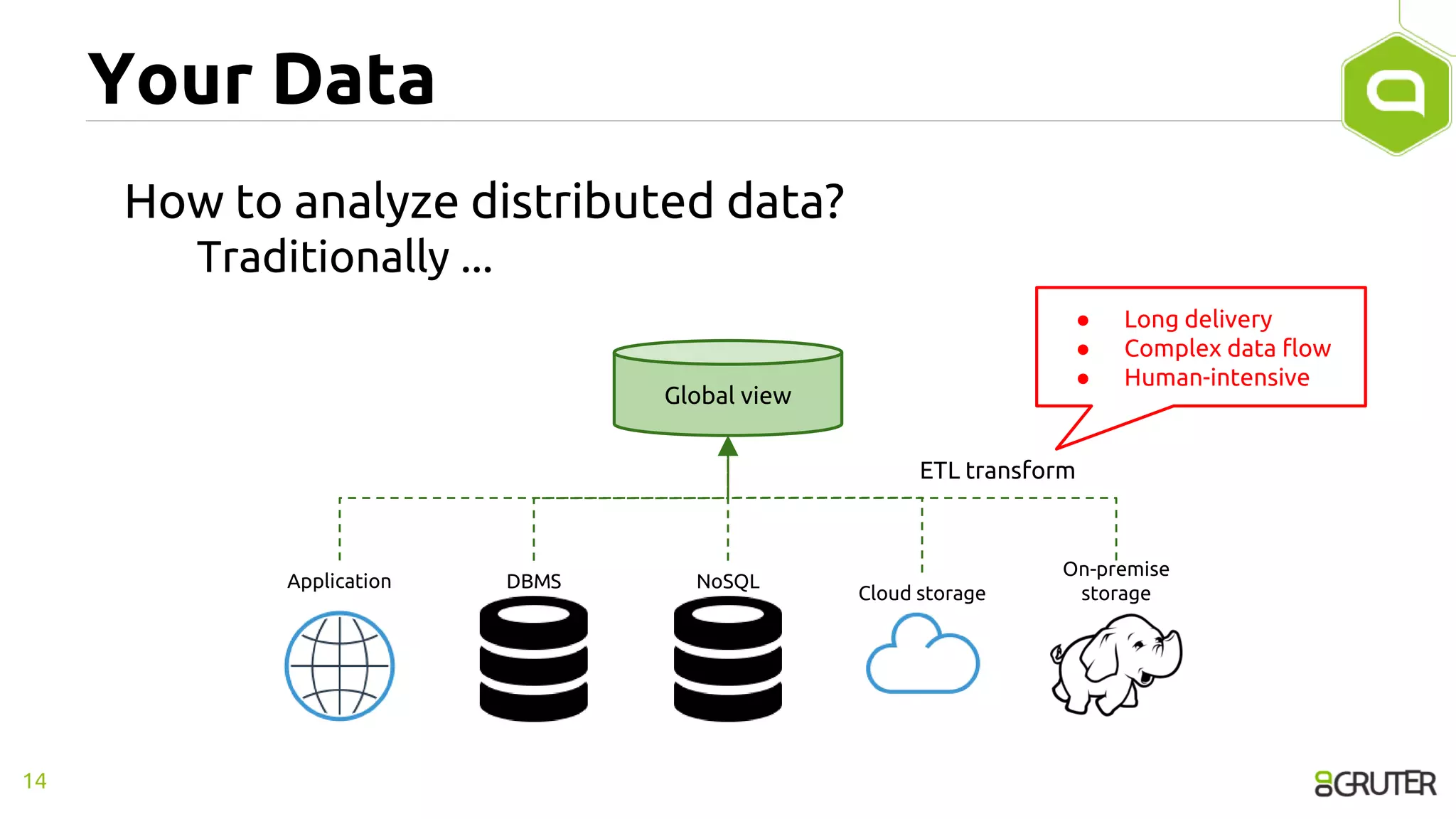 Your Data
How to analyze distributed data?
Traditionally ...
14
DBMSApplication
Cloud storage
On-premise
storage
NoSQL
Global view
ETL transform
● Long delivery
● Complex data flow
● Human-intensive
 
