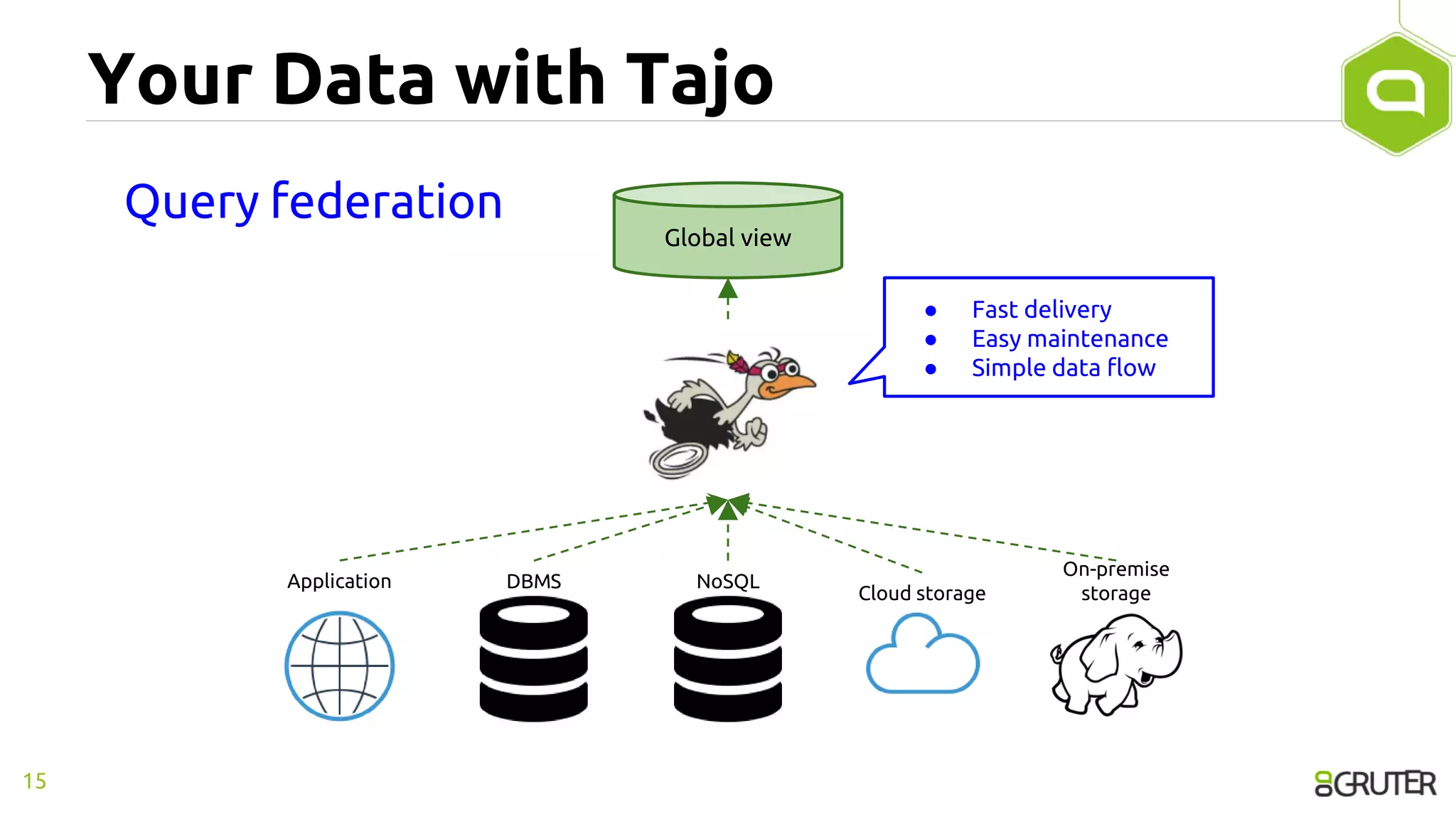 Your Data with Tajo
Query federation
15
DBMSApplication
Cloud storage
On-premise
storage
NoSQL
Global view
● Fast delivery
● Easy maintenance
● Simple data flow
 